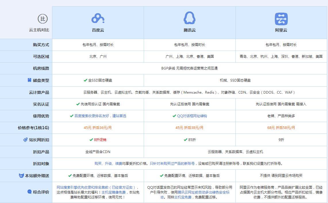 三元云主机代理对比.jpg